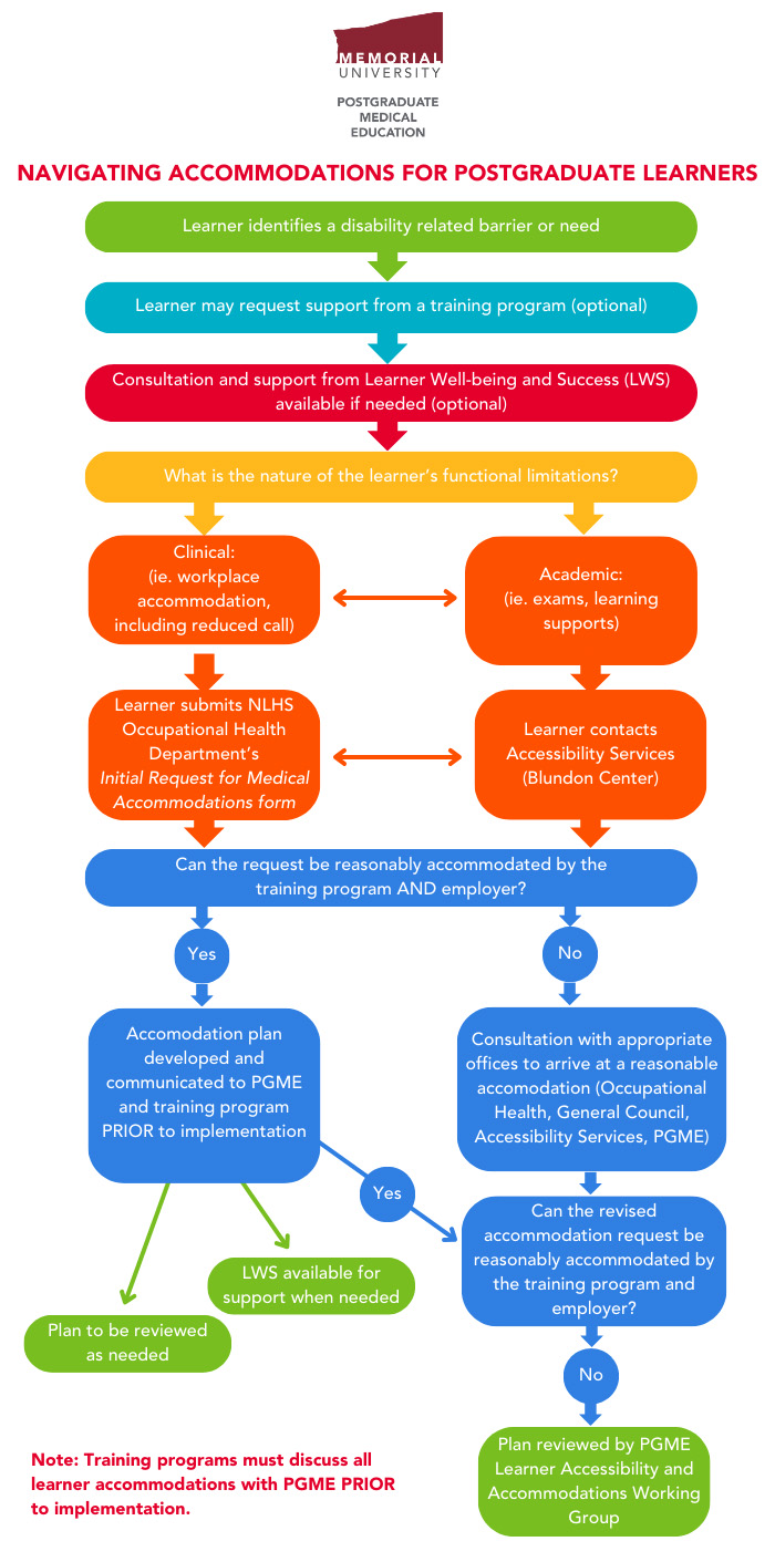 Graphic for Navigating accommodations for PGME Learners